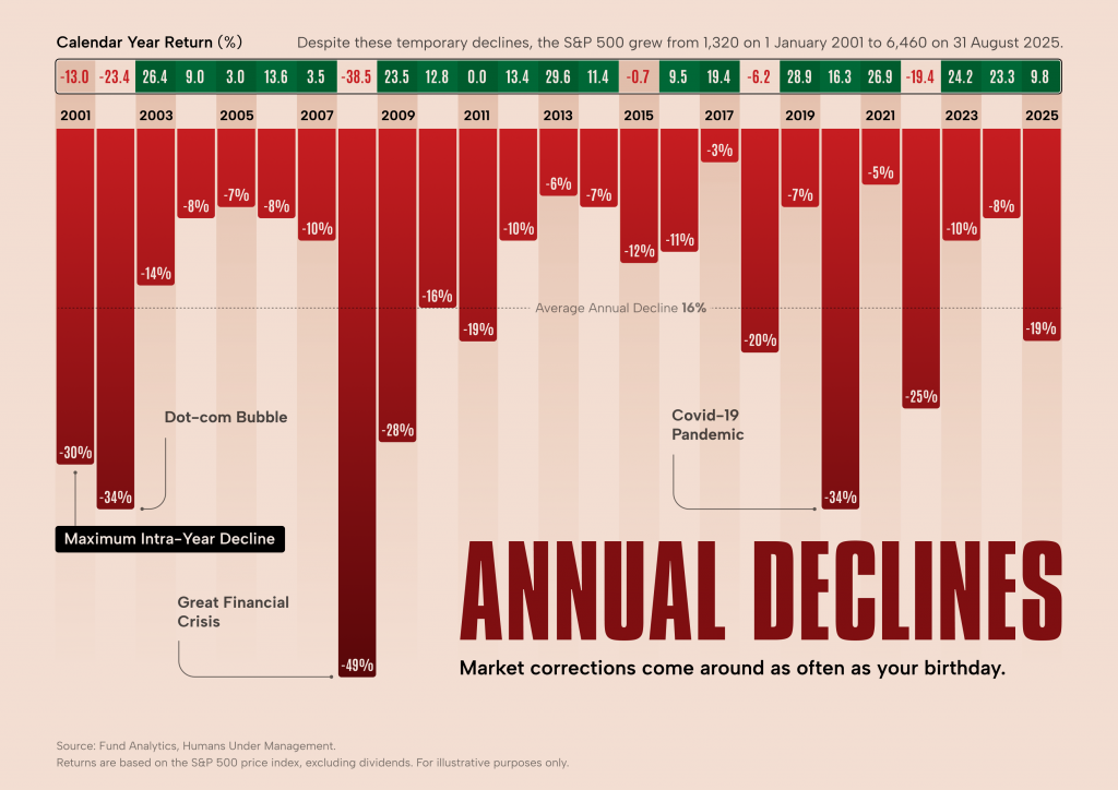 Stock Market Declines